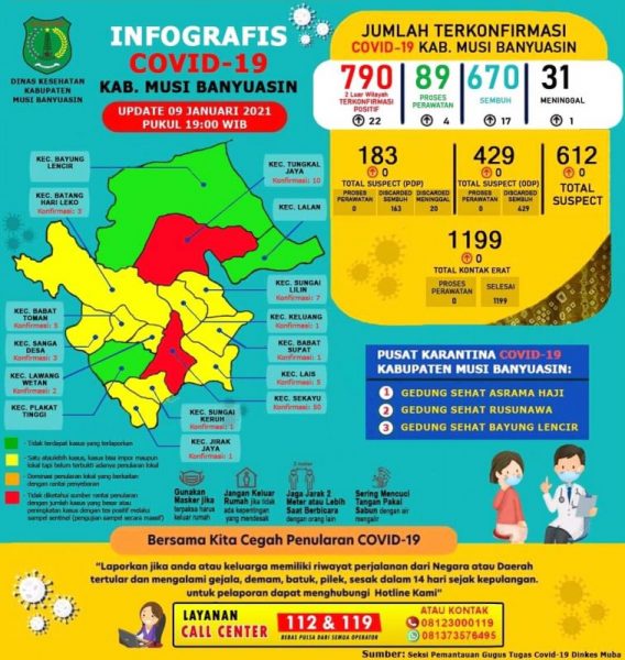 Update COVID-19 Muba: Bertambah 16 Kasus Sembuh, 22 Positif, 1 Meninggal Dunia