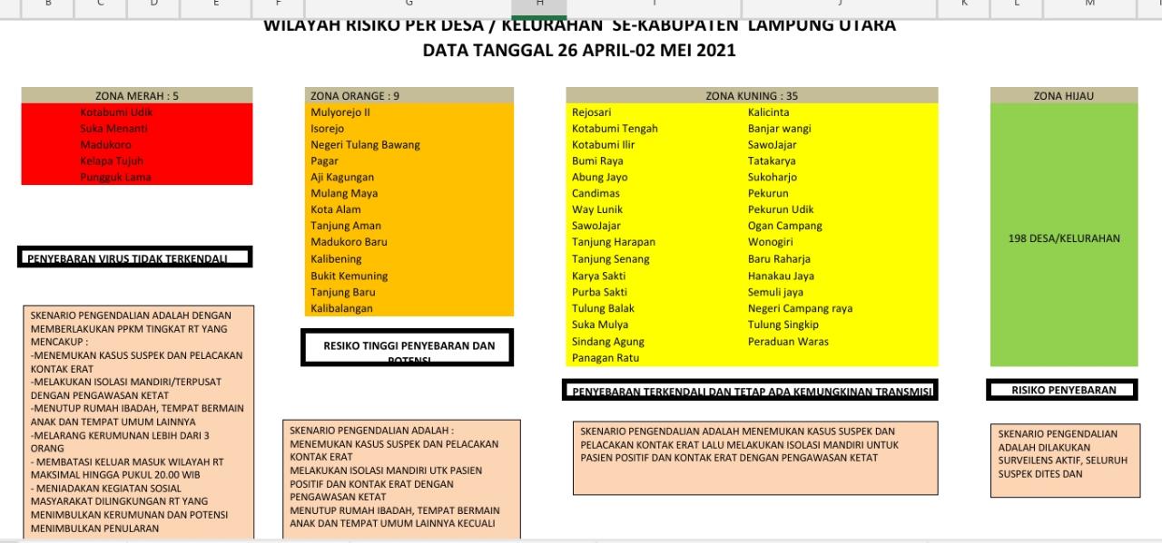 2 Kelurahan dan 3 desa di Lampung Utara Masuk Zona Merah