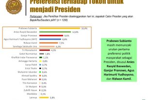 Survei LP3ES: PDIP 24%, Demokrat 11,2%, Gerindra 9%, Golkar 7,4% & PKS 5,6%