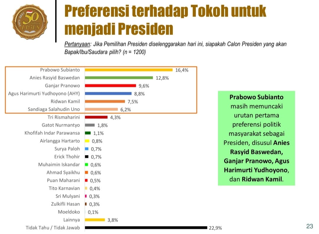 Survei LP3ES: PDIP 24%, Demokrat 11,2%, Gerindra 9%, Golkar 7,4% & PKS 5,6%