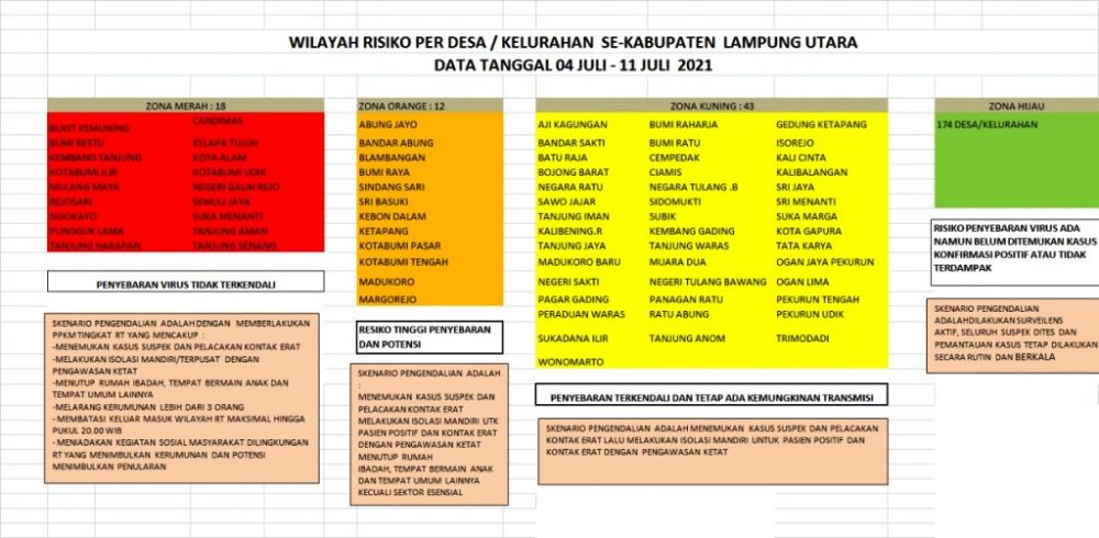 Zona merah Kelurahan/Desa kembali bertambah