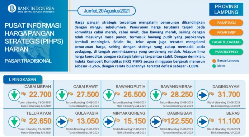 PUSAT INFORMASI HARGA PANGAN STRATEGIS (PIHPS) HARIAN