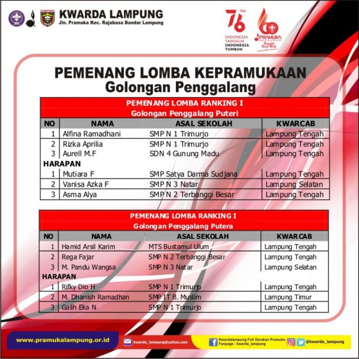 PEMENANG LOMBA KEPRAMUKAAN DIUMUMKAN, INI JUARANYA