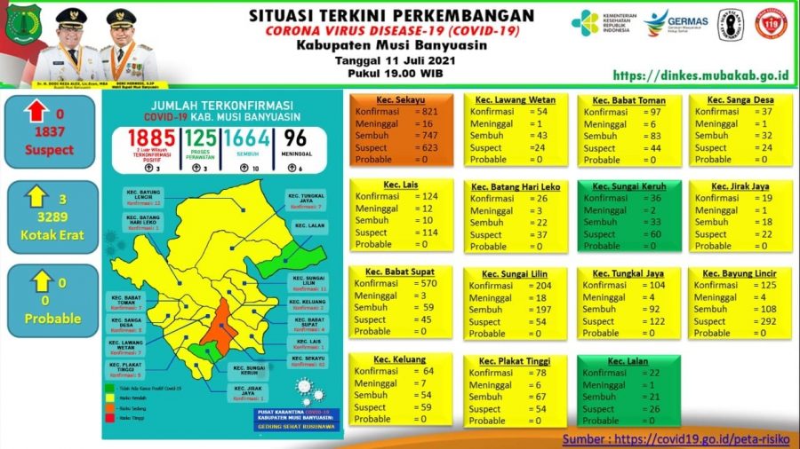 Update COVID-19 Muba: Bertambah 10 Kasus Sembuh, 3 Positif, 6 Meninggal Dunia