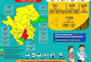 Update COVID-19 Muba: Bertambah 4 Kasus Sembuh, 7 Positif