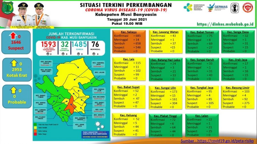 Update COVID-19 Muba: Nihil Kasus Positif