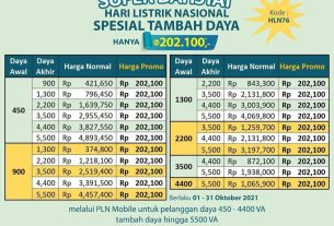 Promo Super Dahsyat Disambut Antusias, Hampir 112 Ribu Pelanggan PLN Nikmati Tambah Daya Hanya Rp 202.100