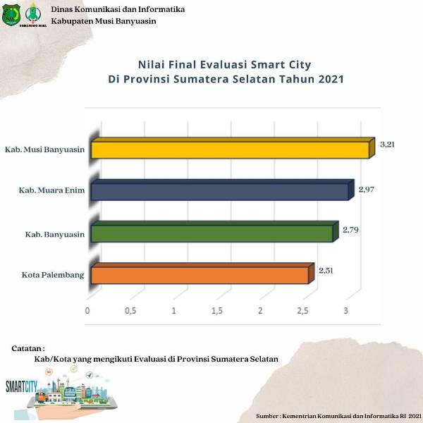 Penilaian Smart City, Muba Capai Nilai Tertinggi di Sumsel