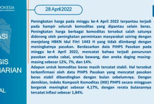 Grafik Komuditas Pangan Lampung H-4 Lebaran