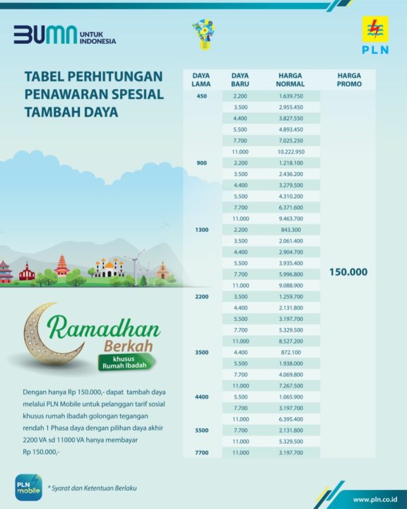 Program Ramadhan Berkah PLN Diminati, 3.834 Rumah Ibadah Manfaatkan Promo Diskon Tambah Daya