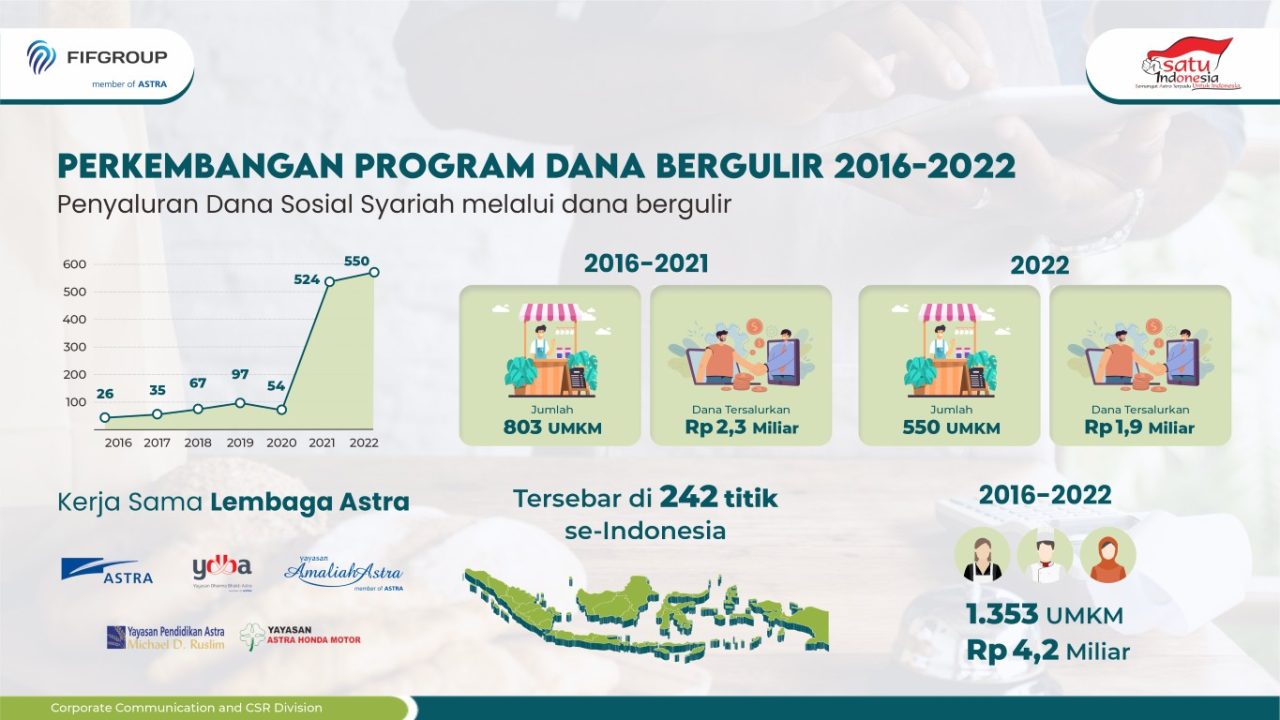 FIFGROUP Salurkan Pembiayaan Ke 550 UMKM, Dan Pembinaan Bersama Astra dan Yayasan Astra