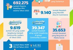 PNM Berhasil Memberdayakan dan Memberikan Pendampingan Kepada UMKM di Indonesia Melalui Program PKU .