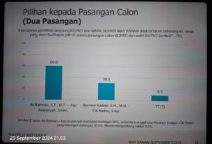 SMRC Rilis Survey Pilkada Way Kanan, Paslon Ali Rahman- Ayu Asalasiyah Peroleh 60 Persen, Lawannya 30.5 Persen, swing Fotter 9.5 persen