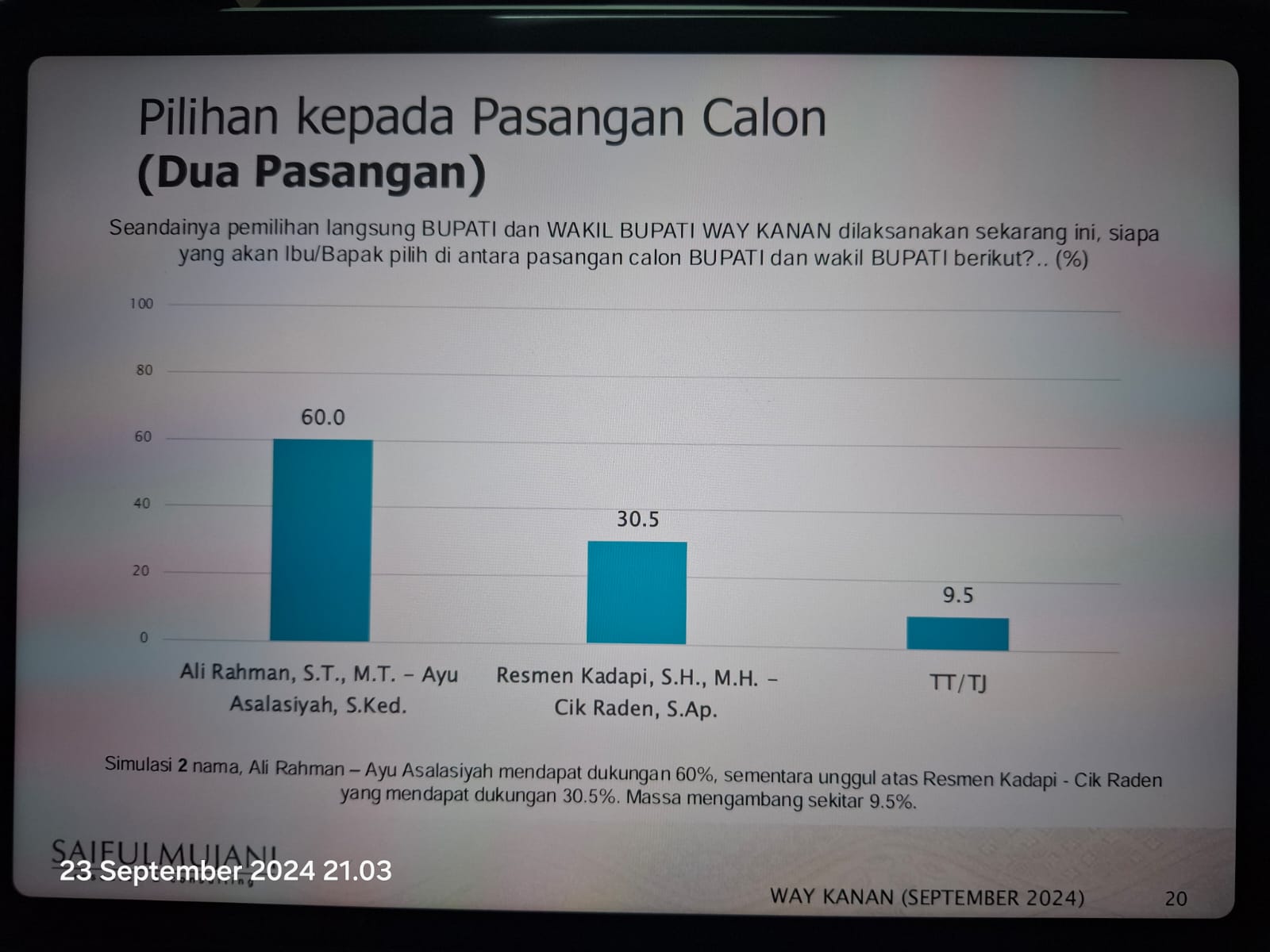SMRC Rilis Survey Pilkada Way Kanan, Paslon Ali Rahman- Ayu Asalasiyah Peroleh 60 Persen, Lawannya 30.5 Persen, swing Fotter 9.5 persen